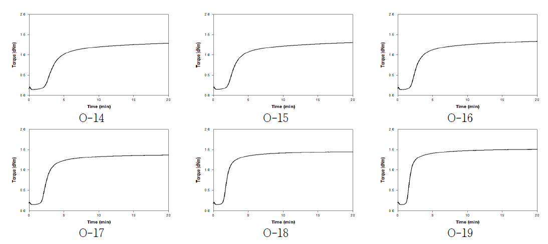 각 조성물의 가교 특성 – ODR 곡선(3)