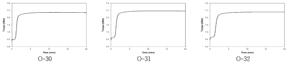 각 조성물의 가교 특성 – ODR 곡선(6)