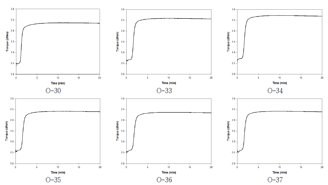 각 조성물의 가교 특성 – ODR 곡선(7)