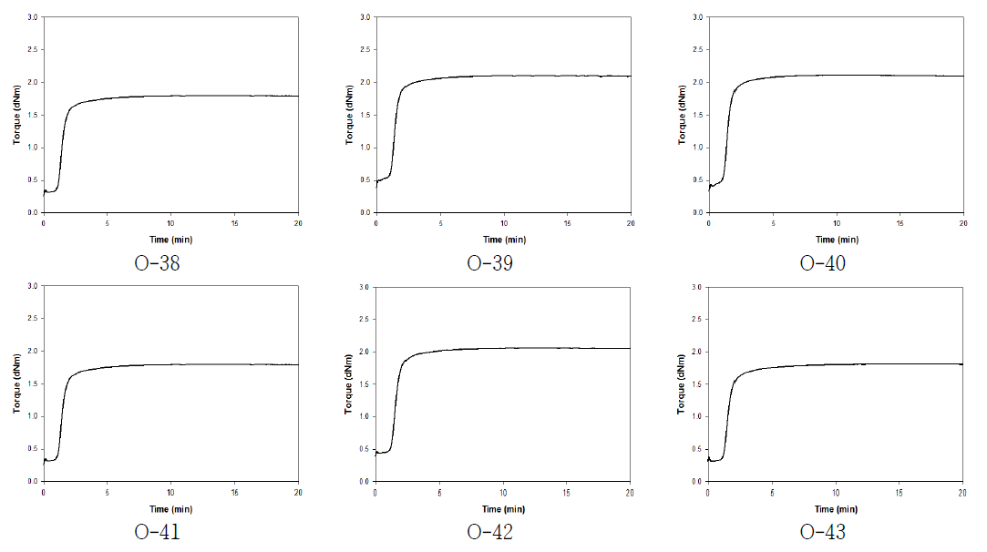 각 조성물의 가교 특성 – ODR 곡선(8)