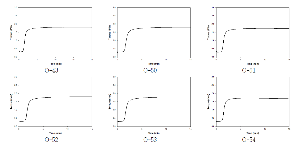 각 조성물의 가교 특성 – ODR 곡선(10)