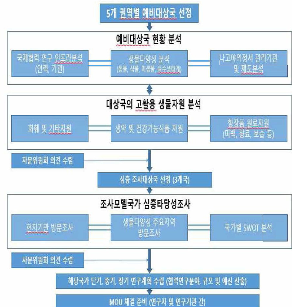 연구의 흐름도