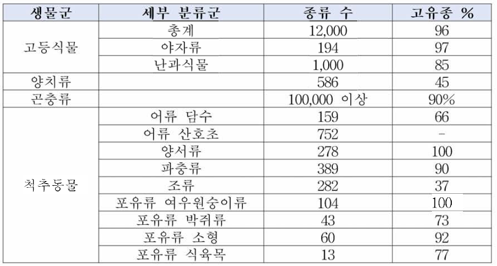 마다가스카르의 생물다양성과 고유종