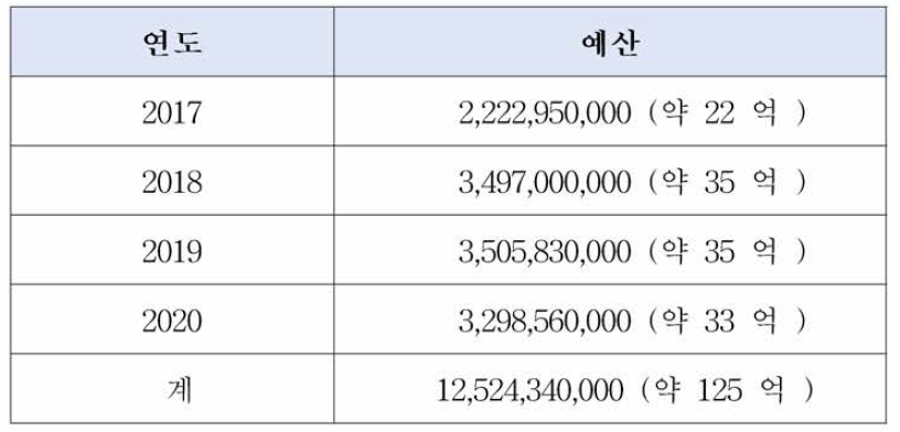 예산 투자 현황