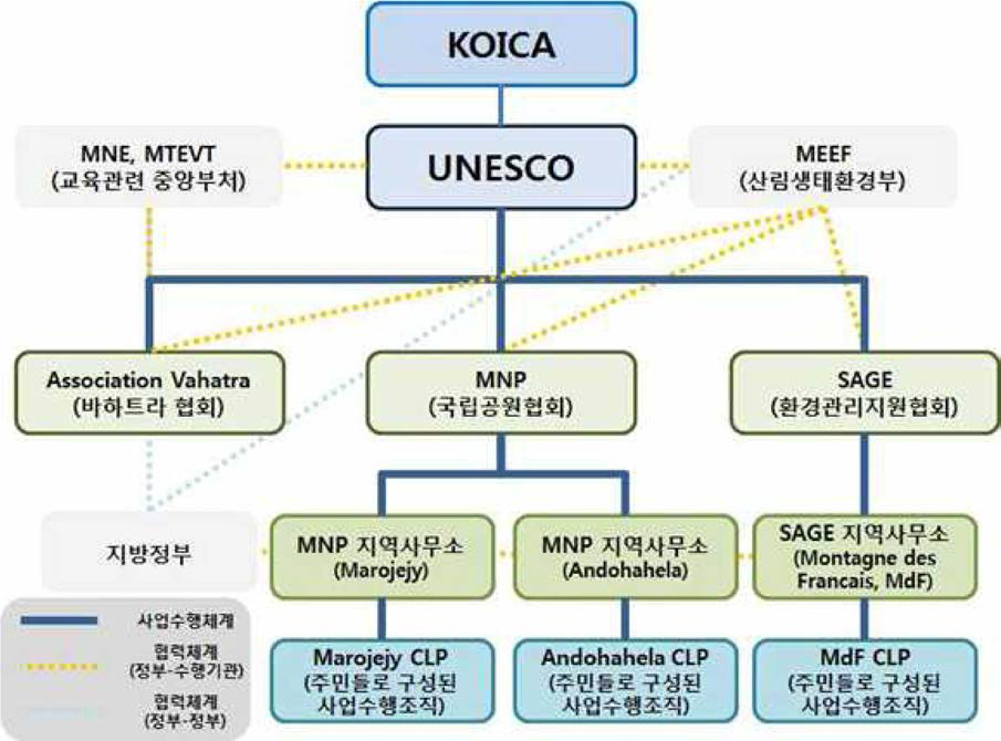 KOICA 의 마다가스카르관련 관련사업 수행 체계