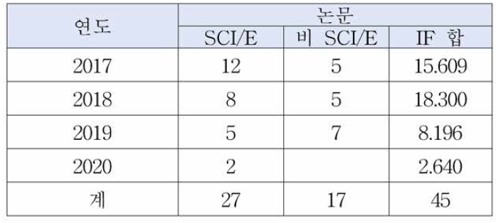 논문 성과 현황