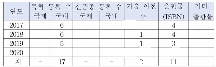 성과분석 (특허，신품종，기술이전，서적 출판)