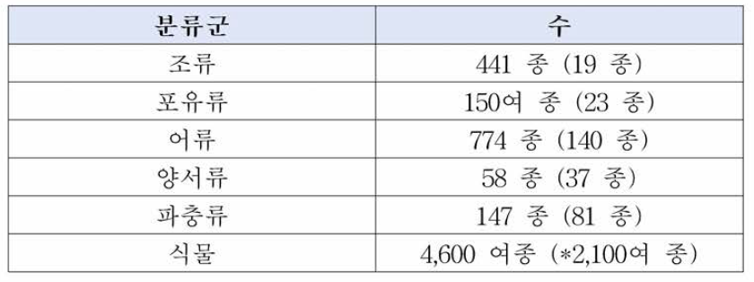 주요 동식물의 종 다양성 (* 고유종)