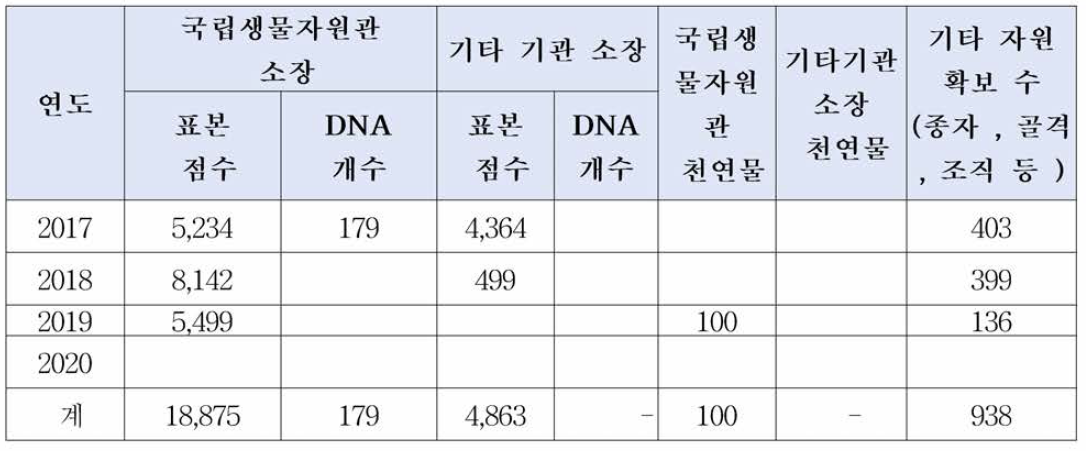 성과분석 (생물표본，DNA 샘플，천연물 등)