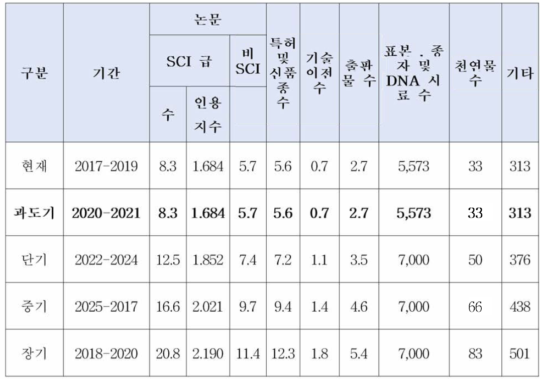 향후 10 년간 연구단계별 성과 지표 제시