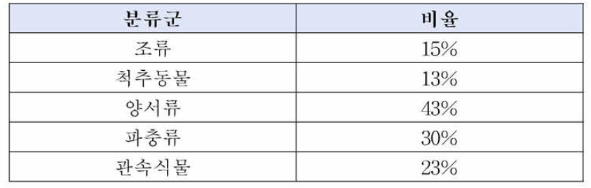 주요 동식물 종 수 대비 고유종 비율