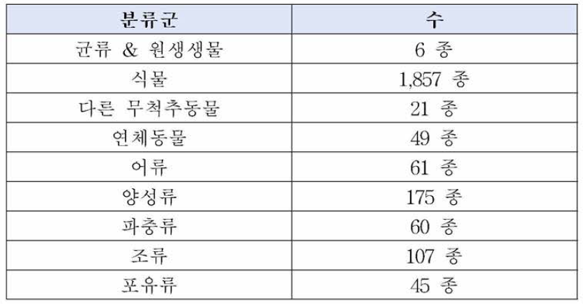 에콰도르의 멸종 위기종 (IUCN Red Listed Species)