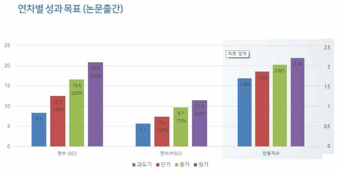 연차별 성과 목표 (논문출간)