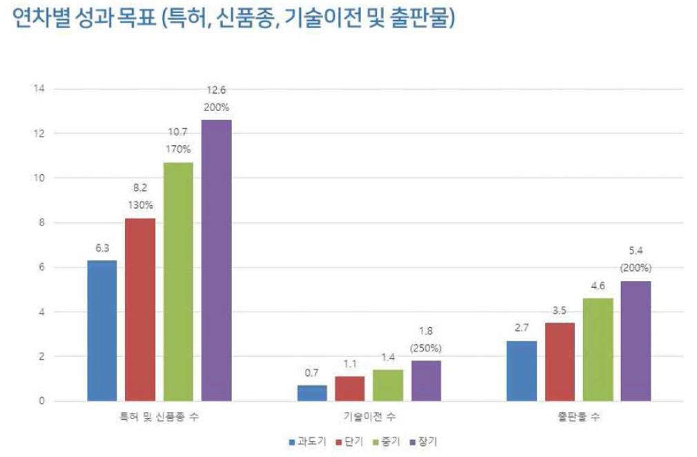 연차별 성과 목표 (특허，신품종，기술이전 및 출판물)