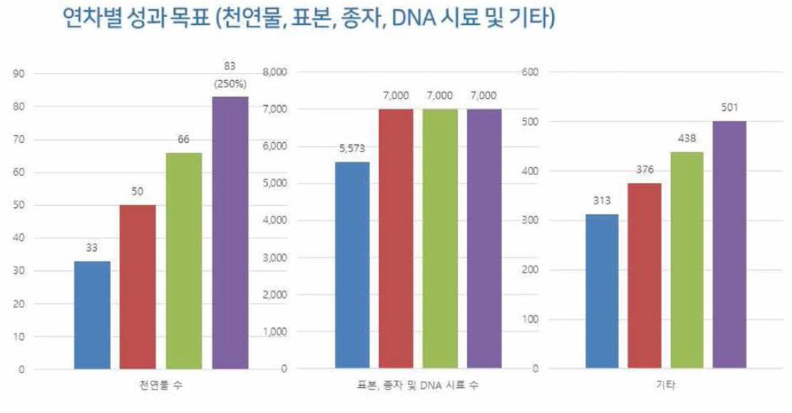 연차별 성과 목표 (천연물，표본，종자，DNA 시료 및 기타)