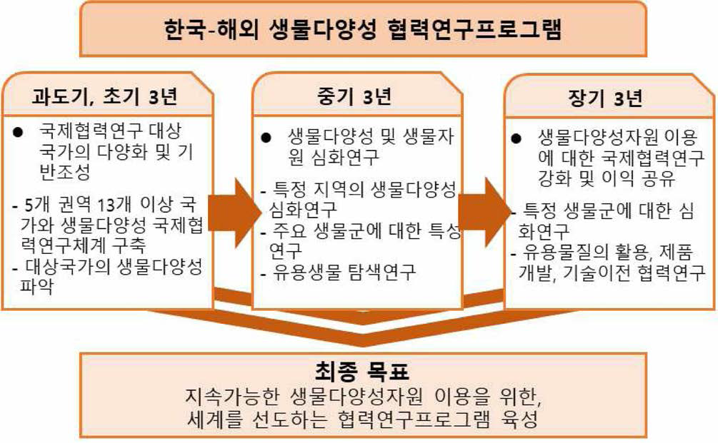 한국 해외 생물다양성 협력연구프로그램