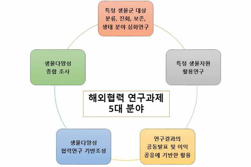 해외협력 연구과제 5대 분야