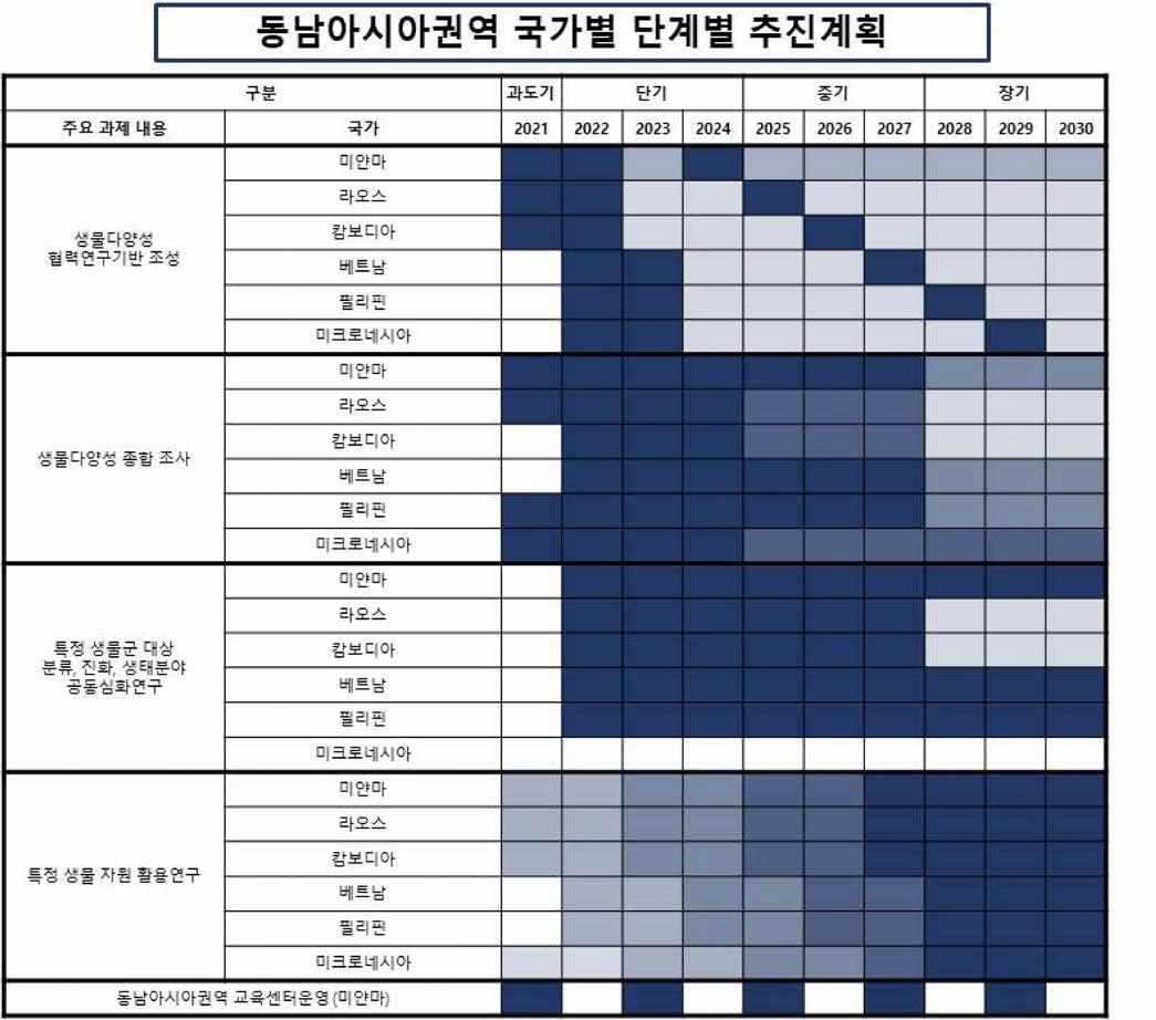 동남아시아권역 국가별 단계별 추진계획