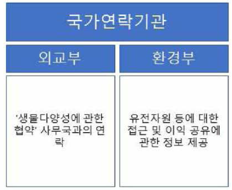 국가연락기관