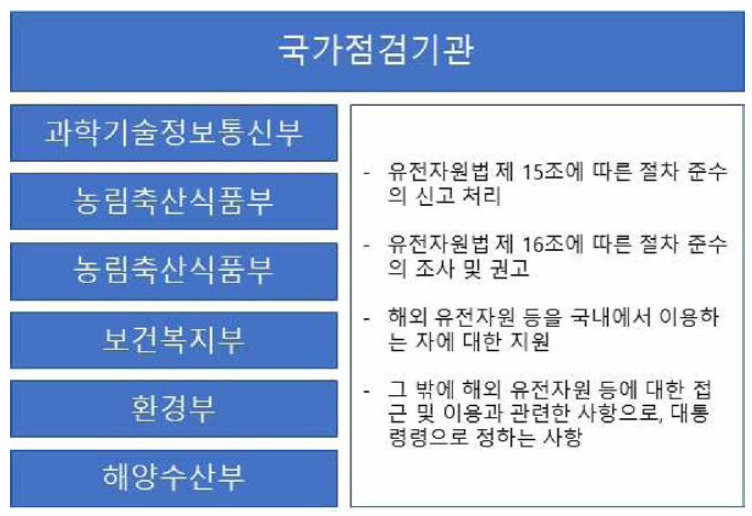 국가점검기관