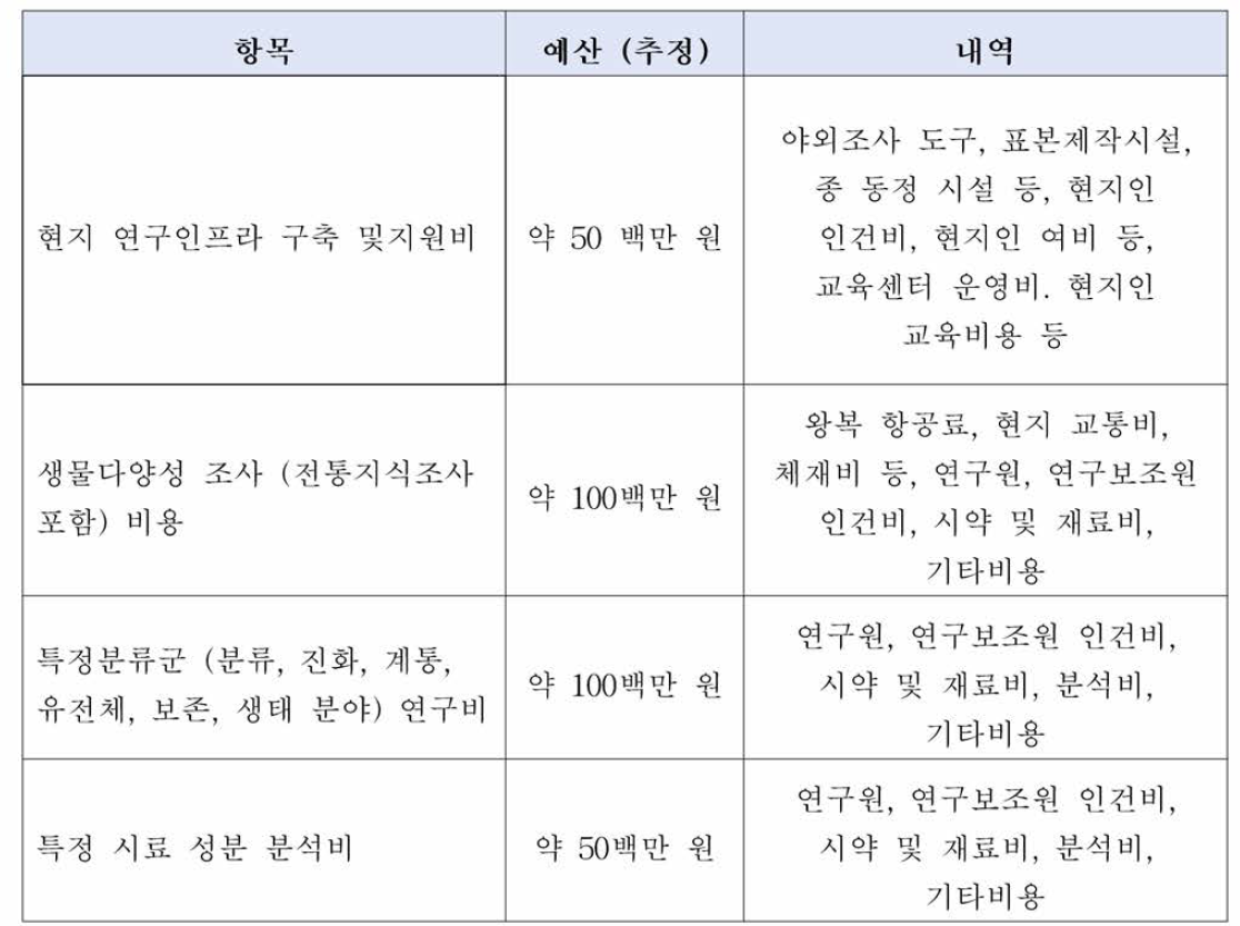 소요예산 산출 근거