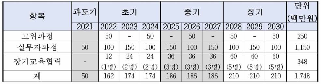 교육과정 지원 예산표