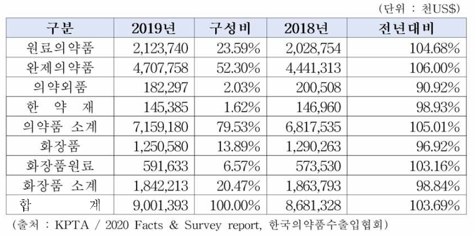 2019년 의약품 등，화장품 수입 총괄표