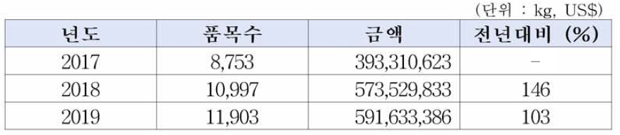 화장품원료 품목별 표준통관예정보고 실적