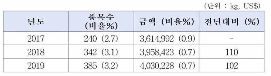 화장품원료 중 추출물 원료의 품목별 표준통관예정보고 실적