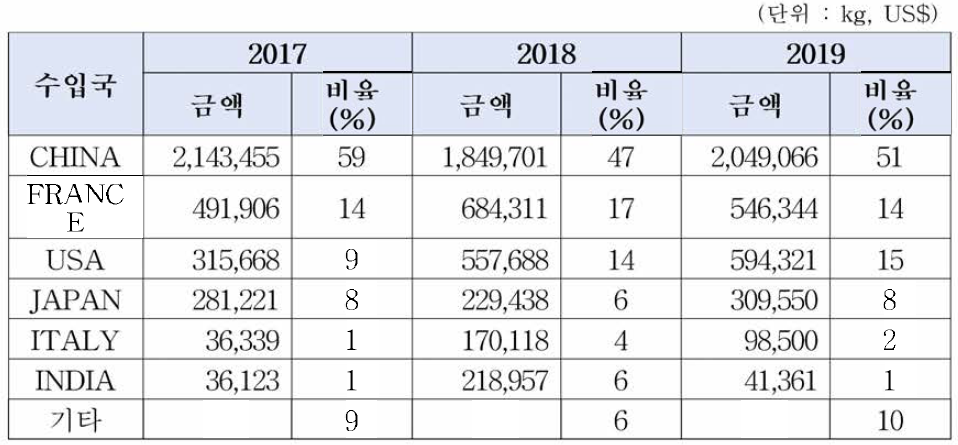 화장품원료 중 추출물 원료의 주요 수입국 현황