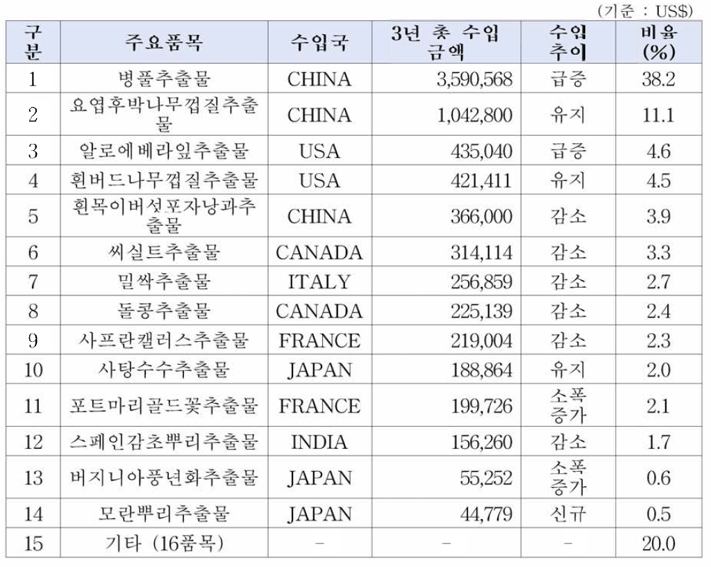 수입 화장품원료 중 추출물원료의 수입 상위 30품목의 현황 분석 (2)