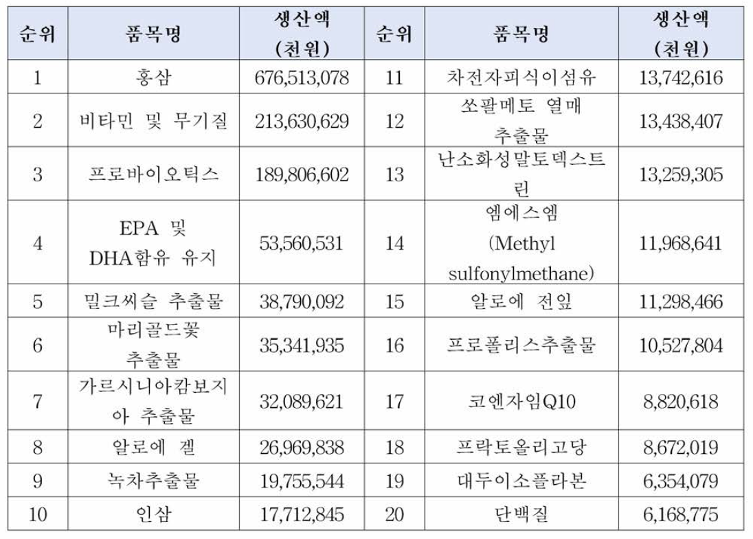 고시형 건강기능식품 품목별 세부 생산액 현황 (2018)