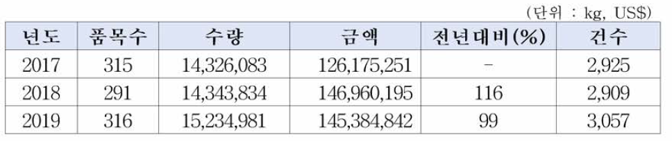 수입한약재 품질검사 실적