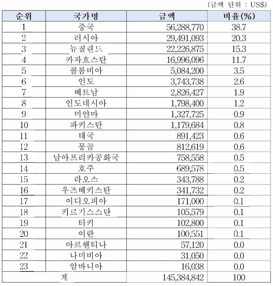 2019년 수입 한약재 국가별 품질검사 실적