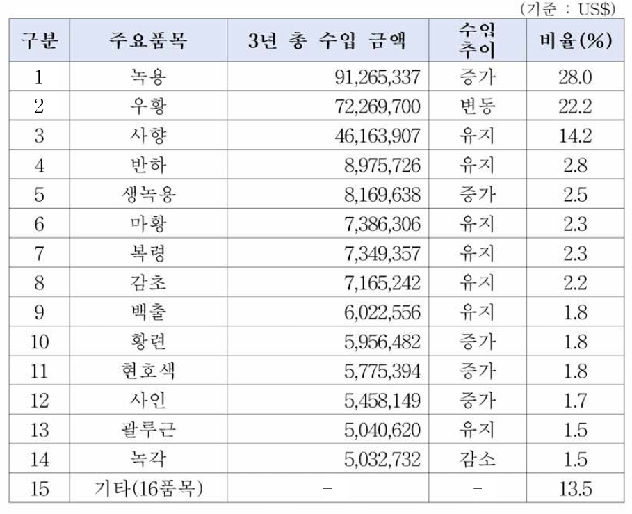 수입 한약재의 수입 상위 30품목의 현황 분석 (2)