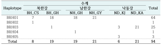 작은말조개 16S rRNA 유전자 염기서열에서 확인된 Haplotype의 개체군별 분포