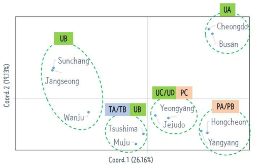 DNA 바코드를 이용한 개체군간 FST 값에 따른 주성분 분석 결과