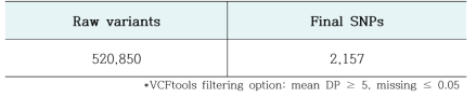 최종 확보한 SNP 마커 개수