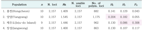 운문산반딧불이의 SNP 마커를 이용한 각 개체군별 개체수(n), loci의 수(Na), haplotype diversity(H ), nucleotide diversity(π)