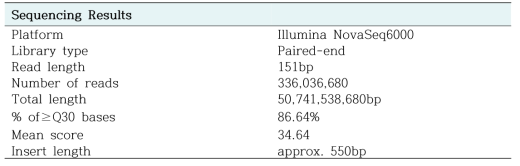 계곡산개구리의 Illumina NovaSeq sequencing 결과