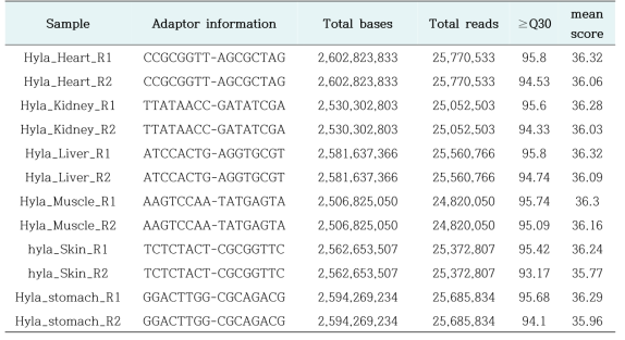 청개구리 RNA Novaseq 분석 결과