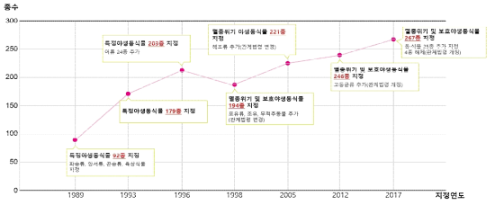 멸종위기 야생생물 지정 종수의 변화 (출처: 한국의 멸종위기종(https://species.nibr.go.kr/) 자료 재가공, 2020.04.03)