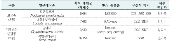 NGS 기반의 유전적 다양성 연구 세부 전략