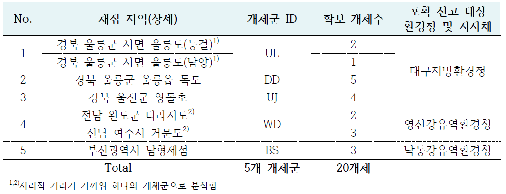 유착나무돌산호의 개체군별 채집 정보