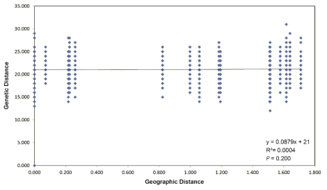 Microsatellite 마커를 개체군간 Isolation by distance (IBD) 분석 결과