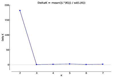 Structure Harvester에서 계산된 delta K (best K=2)