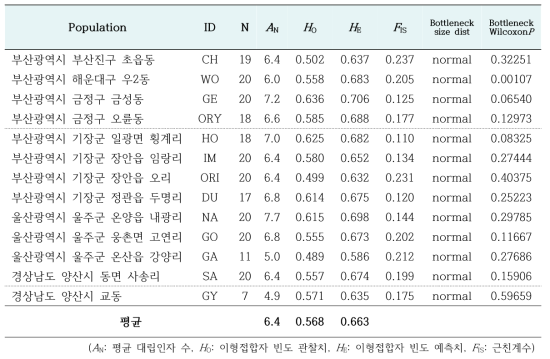 고리도롱뇽 개체군별 유전적 다양성 지수