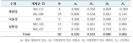 10개의 microsatellite locus 기반 작은말조개 각 개체군별 유전다양성 정보