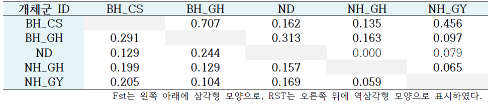 10개의 microsatellite locus 기반 작은말조개 각 개체군별 FST, RST