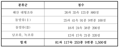 자생 조류 조사 발굴 연구 2차년도 표본 확보 결과